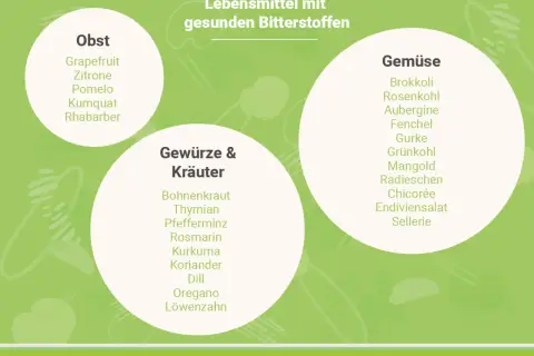 Liste von Lebensmitteln mit gesunden Bitterstoffen: Obst (Grapefruit, Zitrone), Gemüse (Brokkoli, Chicorée) und Kräuter (Löwenzahn, Rosmarin).