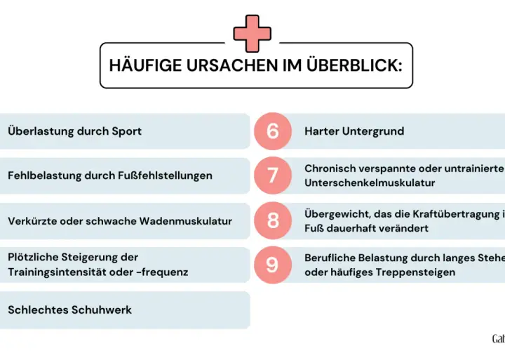 Häufige Ursachen für Achillodynie: Überlastung, Fehlstellungen, verkürzte Waden, harter Untergrund, Übergewicht.