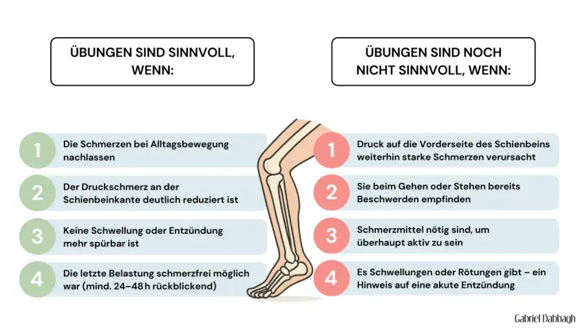 Grafik zeigt, wann Übungen bei Schienbeinkantensyndrom sinnvoll sind. Nach einer Operation sind sie ratsam, wenn Schmerzen nachlassen.