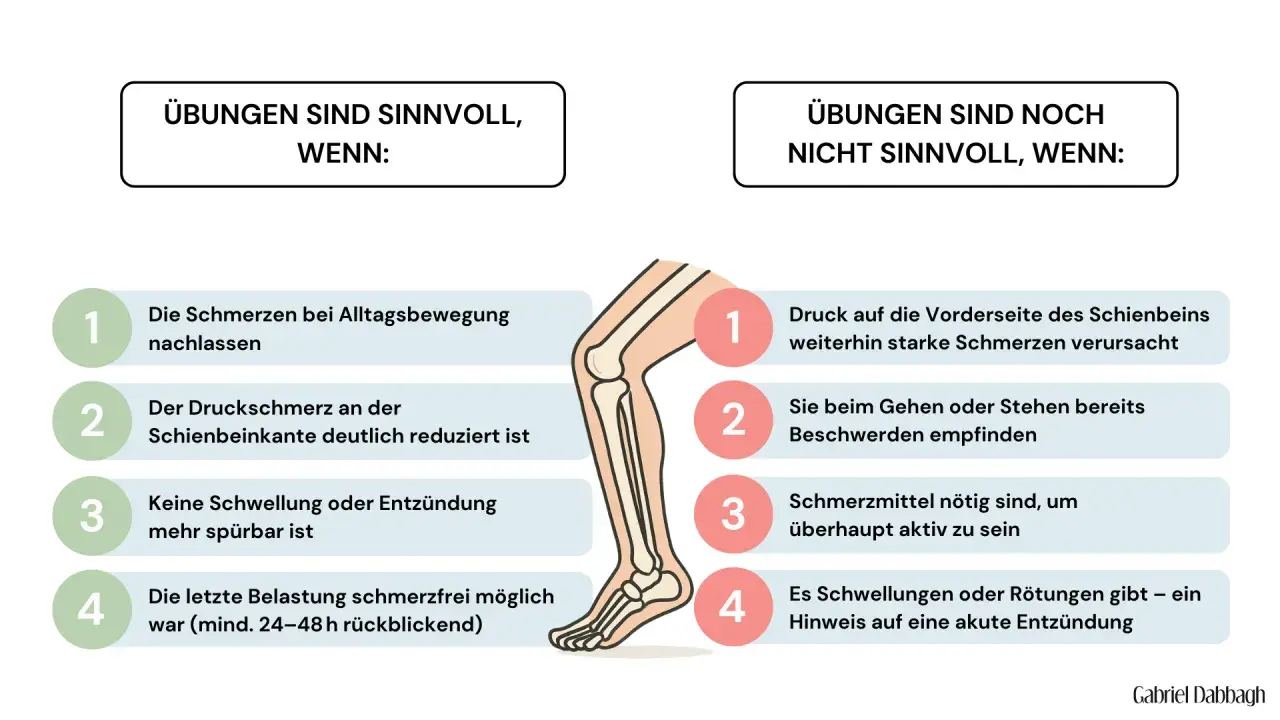 Grafik zeigt, wann Übungen bei Schienbeinkantensyndrom sinnvoll sind. Nach einer Operation sind sie ratsam, wenn Schmerzen nachlassen.